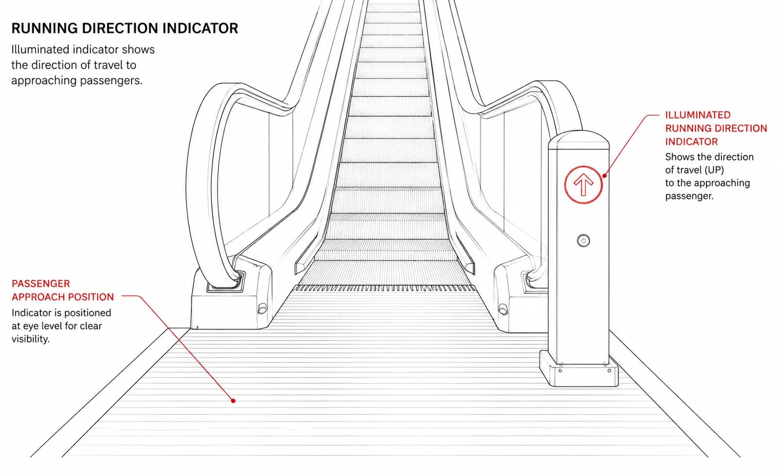 Running direction indicator at both entrances