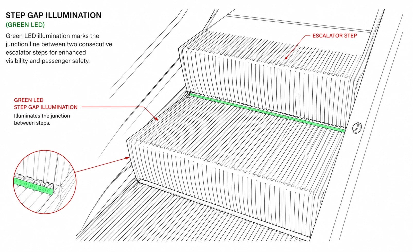 Step gap illumination (green LED)