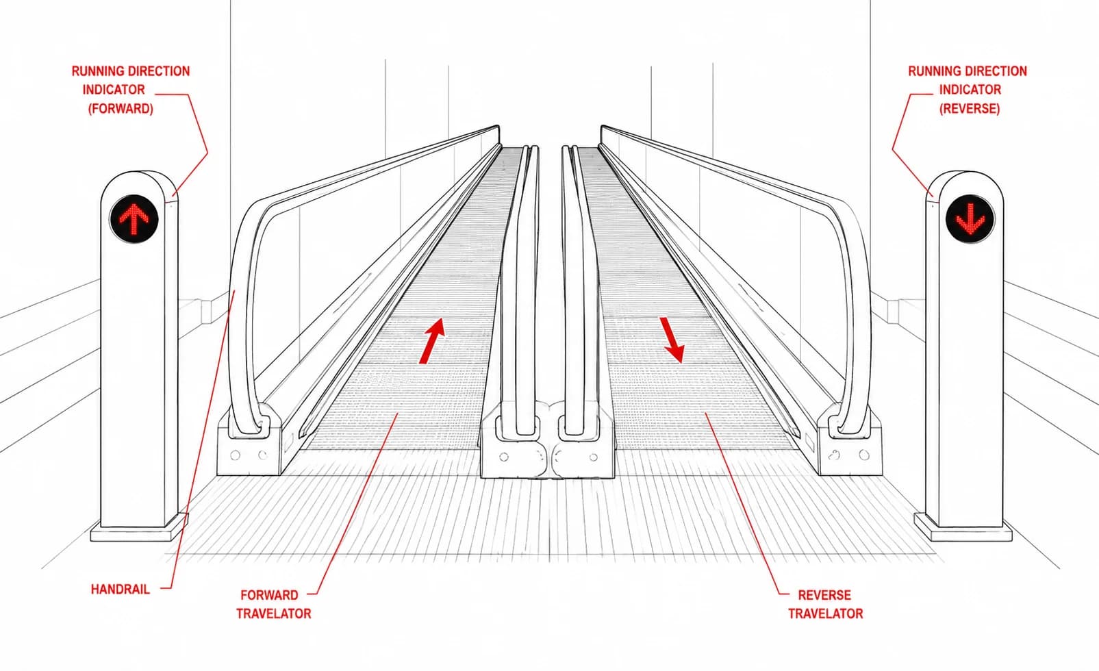 Running direction indicator at both entrances